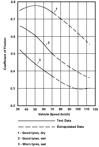 Graph of Coefficient of Friction Against Vehicle Speed