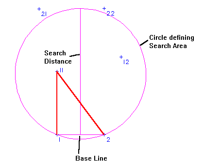 diagram Showing Search Distance