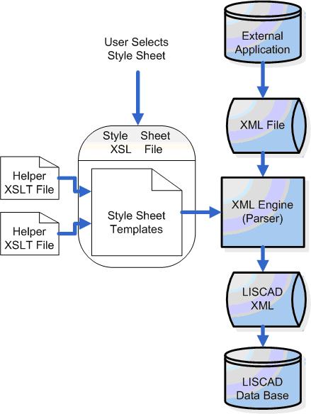 LISCAD then reads the LISCAD XML file directly into its data base